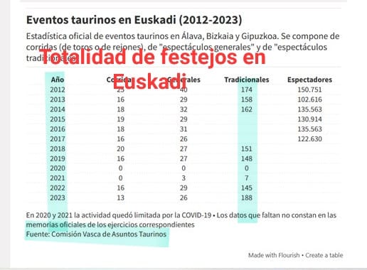 La tabla, refleja los datos oficiales de la Comisión Vasca de Asuntos Taurinos celebrados en la Comunidad Autónoma Vasca entre los años 2012 y 2023.